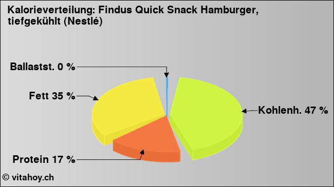Kalorienverteilung: Findus Quick Snack Hamburger, tiefgekühlt (Nestlé) (Grafik, Nährwerte)