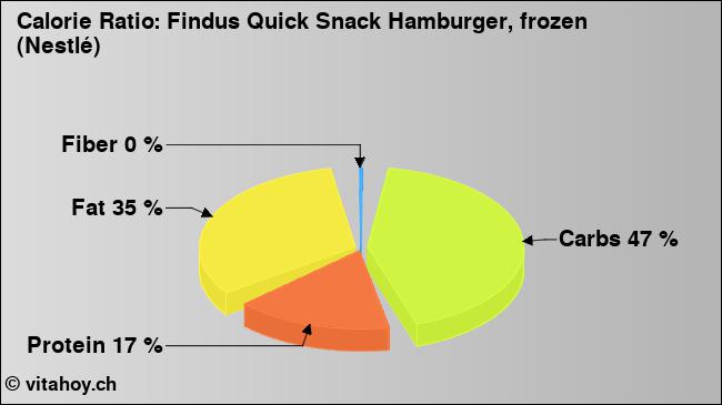 Calorie ratio: Findus Quick Snack Hamburger, frozen (Nestlé) (chart, nutrition data)
