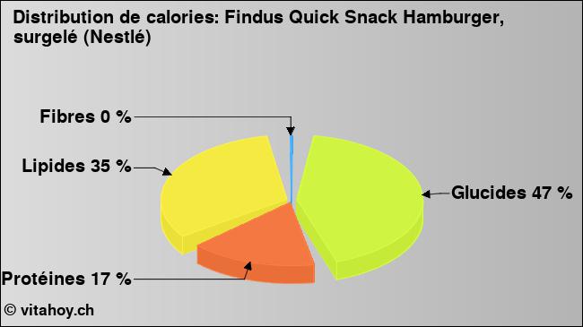 Calories: Findus Quick Snack Hamburger, surgelé (Nestlé) (diagramme, valeurs nutritives)