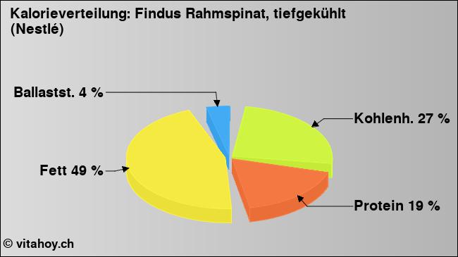 Kalorienverteilung: Findus Rahmspinat, tiefgekühlt (Nestlé) (Grafik, Nährwerte)