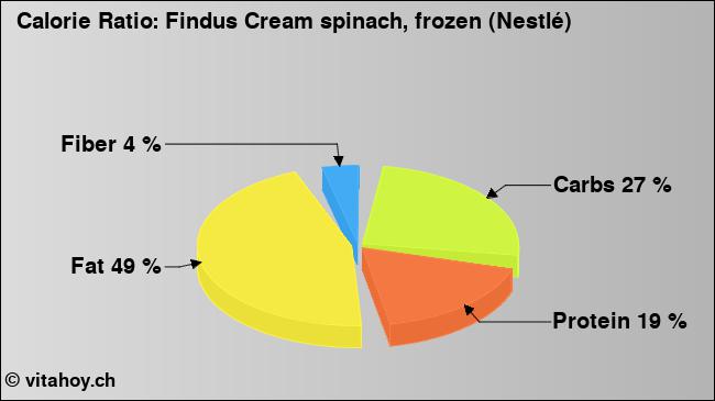 Calorie ratio: Findus Cream spinach, frozen (Nestlé) (chart, nutrition data)