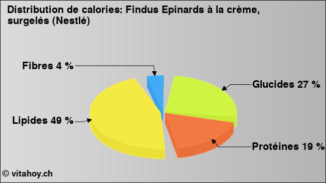 Calories: Findus Epinards à la crème, surgelés (Nestlé) (diagramme, valeurs nutritives)