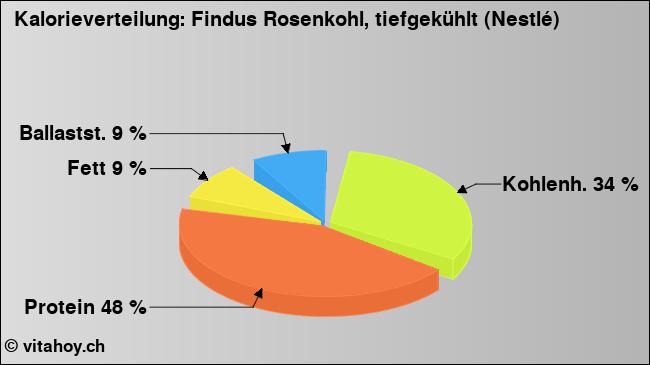 Kalorienverteilung: Findus Rosenkohl, tiefgekühlt (Nestlé) (Grafik, Nährwerte)