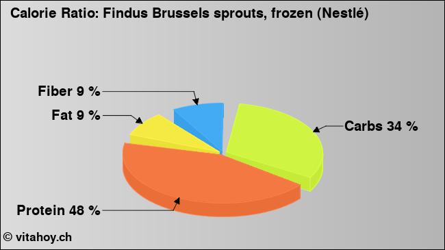 Calorie ratio: Findus Brussels sprouts, frozen (Nestlé) (chart, nutrition data)