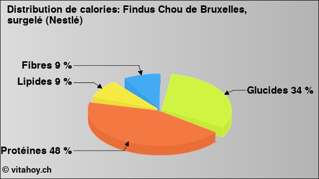 Calories: Findus Chou de Bruxelles, surgelé (Nestlé) (diagramme, valeurs nutritives)