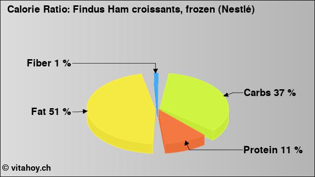 Calorie ratio: Findus Ham croissants, frozen (Nestlé) (chart, nutrition data)