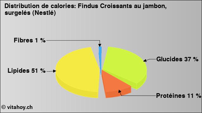 Calories: Findus Croissants au jambon, surgelés (Nestlé) (diagramme, valeurs nutritives)