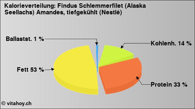 Kalorienverteilung: Findus Schlemmerfilet (Alaska Seellachs) Amandes, tiefgekühlt (Nestlé) (Grafik, Nährwerte)