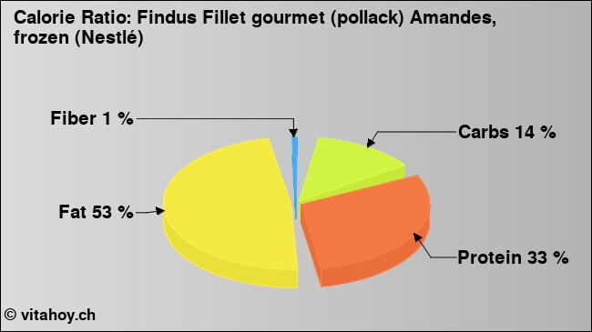 Calorie ratio: Findus Fillet gourmet (pollack) Amandes, frozen (Nestlé) (chart, nutrition data)