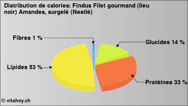 Calories: Findus Filet gourmand (lieu noir) Amandes, surgelé (Nestlé) (diagramme, valeurs nutritives)