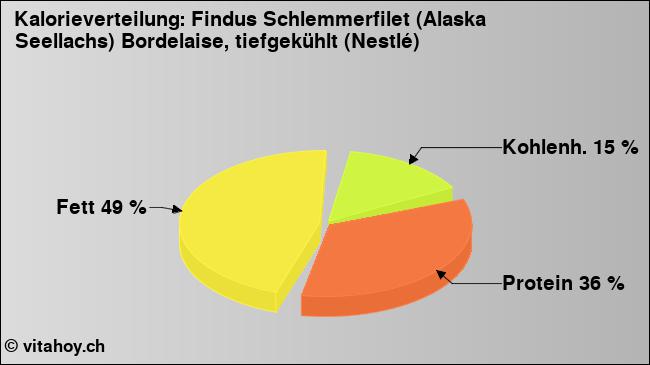 Kalorienverteilung: Findus Schlemmerfilet (Alaska Seellachs) Bordelaise, tiefgekühlt (Nestlé) (Grafik, Nährwerte)