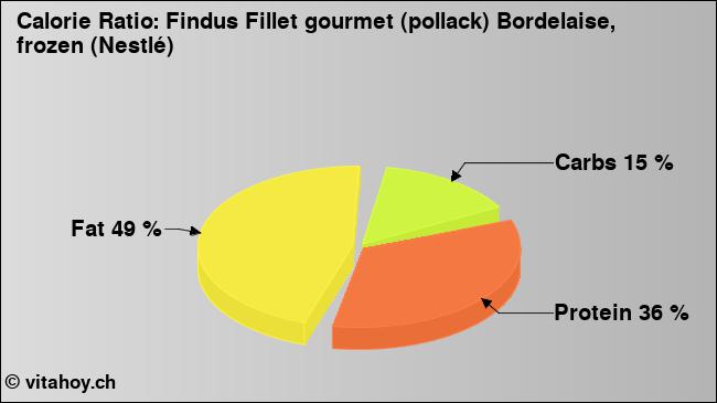 Calorie ratio: Findus Fillet gourmet (pollack) Bordelaise, frozen (Nestlé) (chart, nutrition data)
