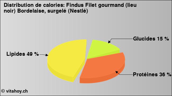 Calories: Findus Filet gourmand (lieu noir) Bordelaise, surgelé (Nestlé) (diagramme, valeurs nutritives)