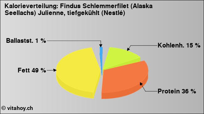 Kalorienverteilung: Findus Schlemmerfilet (Alaska Seellachs) Julienne, tiefgekühlt (Nestlé) (Grafik, Nährwerte)