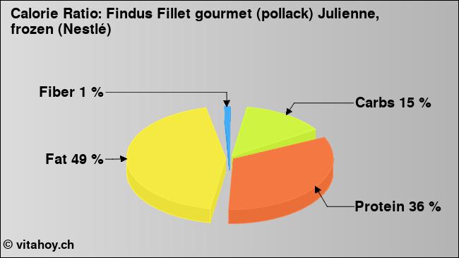 Calorie ratio: Findus Fillet gourmet (pollack) Julienne, frozen (Nestlé) (chart, nutrition data)