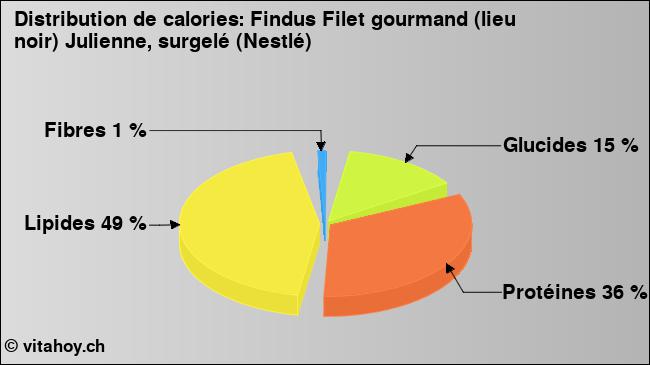 Calories: Findus Filet gourmand (lieu noir) Julienne, surgelé (Nestlé) (diagramme, valeurs nutritives)