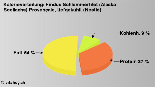 Kalorienverteilung: Findus Schlemmerfilet (Alaska Seellachs) Provençale, tiefgekühlt (Nestlé) (Grafik, Nährwerte)