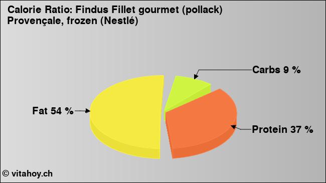 Calorie ratio: Findus Fillet gourmet (pollack) Provençale, frozen (Nestlé) (chart, nutrition data)