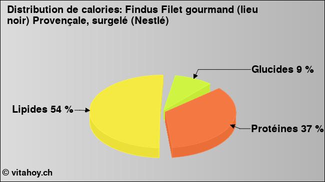 Calories: Findus Filet gourmand (lieu noir) Provençale, surgelé (Nestlé) (diagramme, valeurs nutritives)