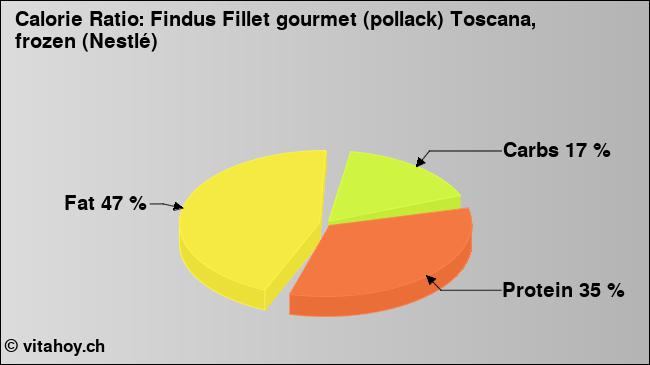 Calorie ratio: Findus Fillet gourmet (pollack) Toscana, frozen (Nestlé) (chart, nutrition data)
