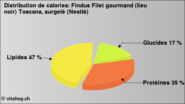 Calories: Findus Filet gourmand (lieu noir) Toscana, surgelé (Nestlé) (diagramme, valeurs nutritives)