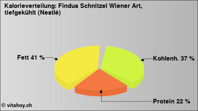 Kalorienverteilung: Findus Schnitzel Wiener Art, tiefgekühlt (Nestlé) (Grafik, Nährwerte)