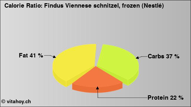 Calorie ratio: Findus Viennese schnitzel, frozen (Nestlé) (chart, nutrition data)