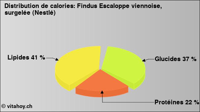 Calories: Findus Escaloppe viennoise, surgelée (Nestlé) (diagramme, valeurs nutritives)