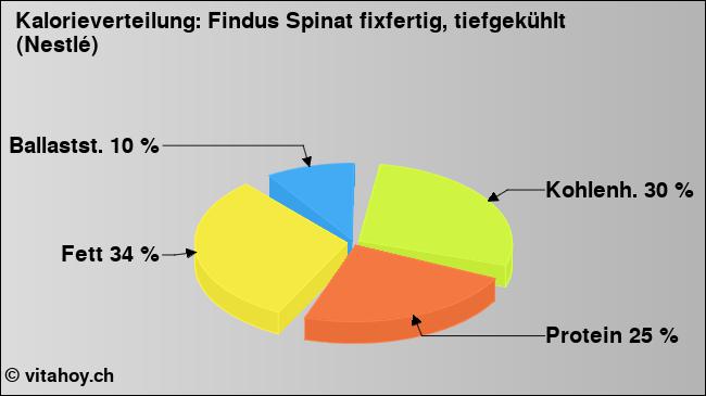Kalorienverteilung: Findus Spinat fixfertig, tiefgekühlt (Nestlé) (Grafik, Nährwerte)
