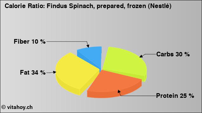 Calorie ratio: Findus Spinach, prepared, frozen (Nestlé) (chart, nutrition data)
