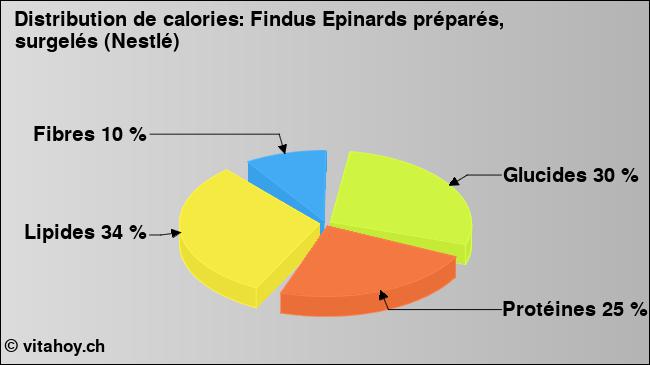 Calories: Findus Epinards préparés, surgelés (Nestlé) (diagramme, valeurs nutritives)