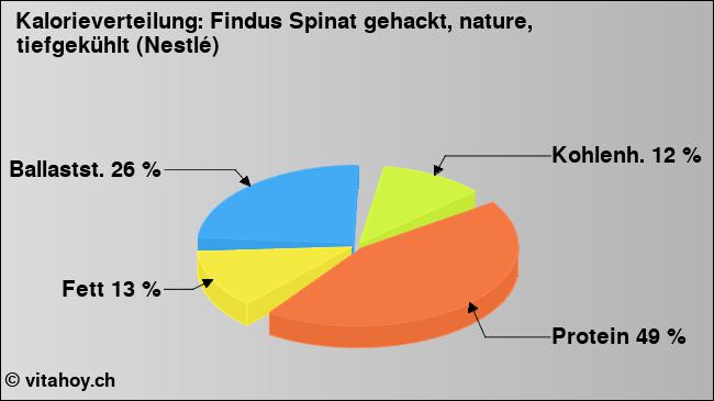 Kalorienverteilung: Findus Spinat gehackt, nature, tiefgekühlt (Nestlé) (Grafik, Nährwerte)