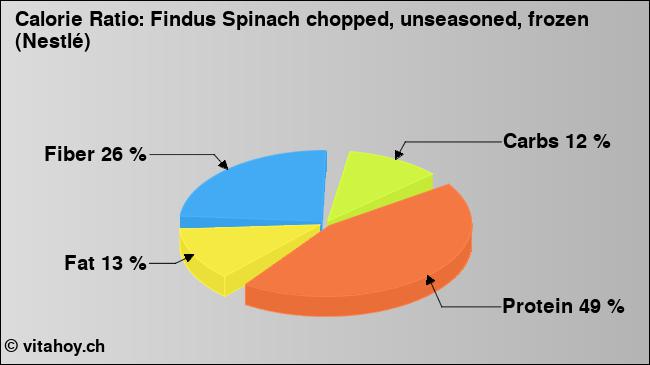 Calorie ratio: Findus Spinach chopped, unseasoned, frozen (Nestlé) (chart, nutrition data)