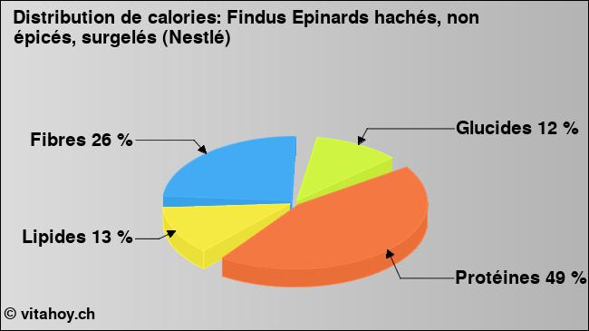 Calories: Findus Epinards hachés, non épicés, surgelés (Nestlé) (diagramme, valeurs nutritives)