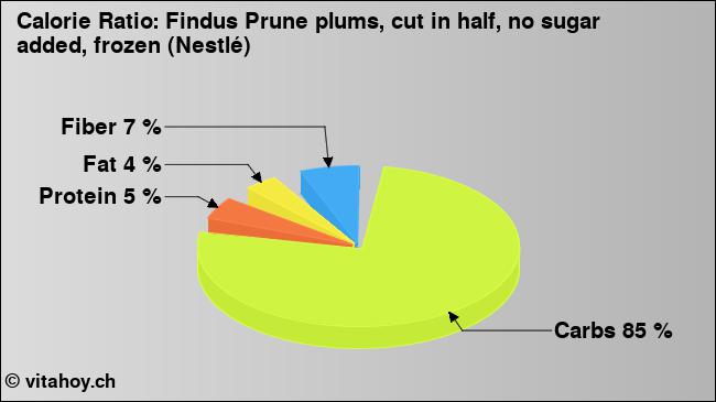 Calorie ratio: Findus Prune plums, cut in half, no sugar added, frozen (Nestlé) (chart, nutrition data)