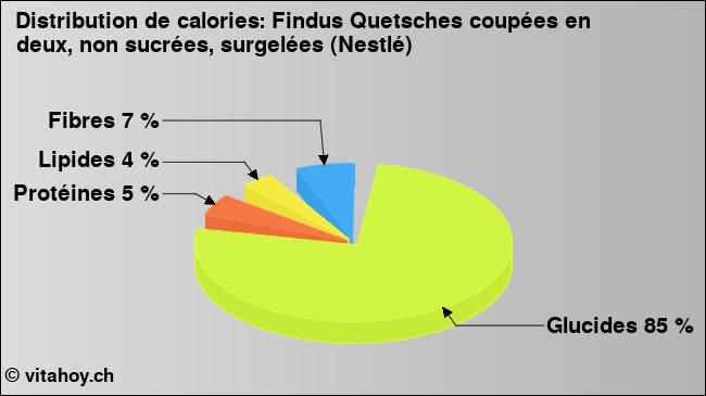 Calories: Findus Quetsches coupées en deux, non sucrées, surgelées (Nestlé) (diagramme, valeurs nutritives)