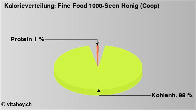 Kalorienverteilung: Fine Food 1000-Seen Honig (Coop) (Grafik, Nährwerte)