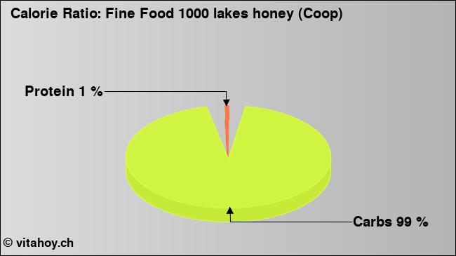 Calorie ratio: Fine Food 1000 lakes honey (Coop) (chart, nutrition data)