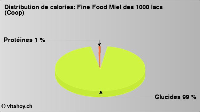 Calories: Fine Food Miel des 1000 lacs (Coop) (diagramme, valeurs nutritives)