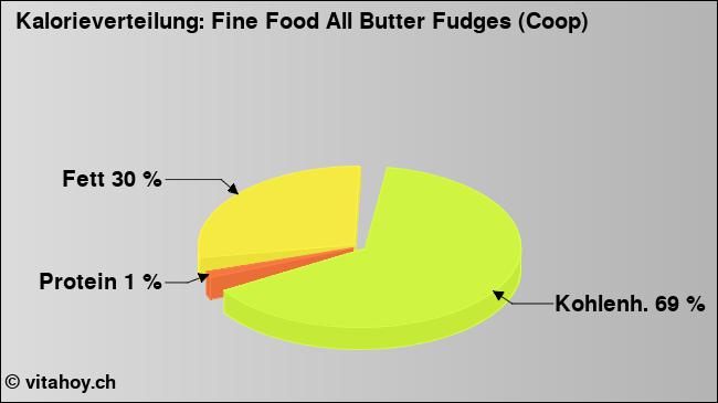Kalorienverteilung: Fine Food All Butter Fudges (Coop) (Grafik, Nährwerte)