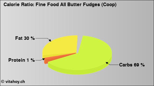 Calorie ratio: Fine Food All Butter Fudges (Coop) (chart, nutrition data)