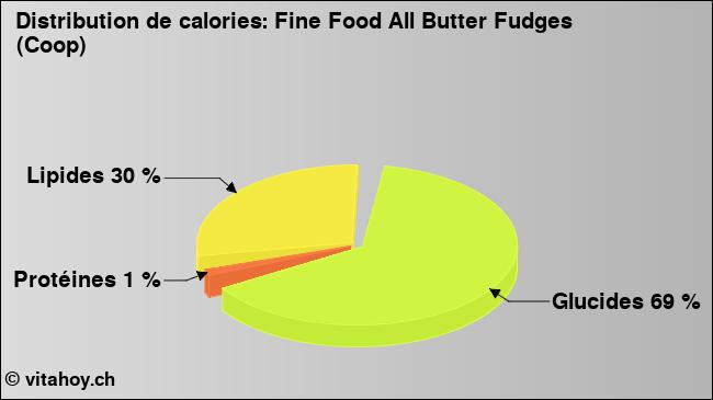 Calories: Fine Food All Butter Fudges (Coop) (diagramme, valeurs nutritives)