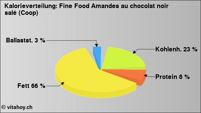 Kalorienverteilung: Fine Food Amandes au chocolat noir salé (Coop) (Grafik, Nährwerte)