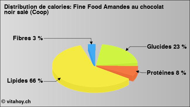 Calories: Fine Food Amandes au chocolat noir salé (Coop) (diagramme, valeurs nutritives)