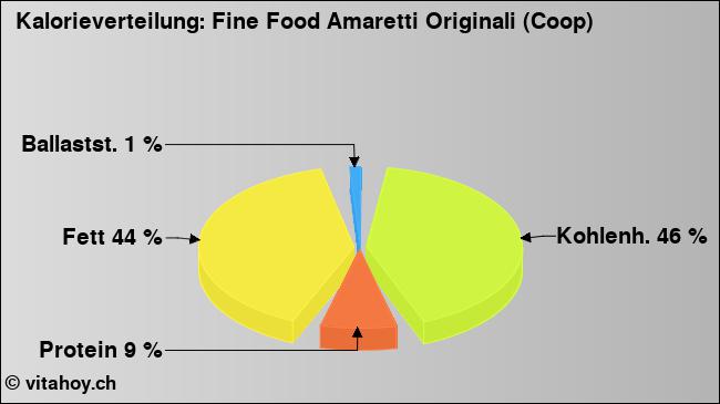 Kalorienverteilung: Fine Food Amaretti Originali (Coop) (Grafik, Nährwerte)