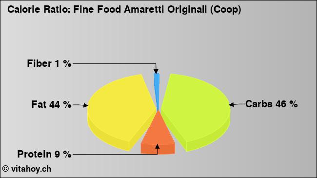 Calorie ratio: Fine Food Amaretti Originali (Coop) (chart, nutrition data)
