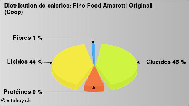 Calories: Fine Food Amaretti Originali (Coop) (diagramme, valeurs nutritives)