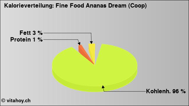 Kalorienverteilung: Fine Food Ananas Dream (Coop) (Grafik, Nährwerte)
