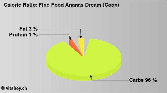Calorie ratio: Fine Food Ananas Dream (Coop) (chart, nutrition data)