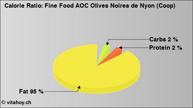 Calorie ratio: Fine Food AOC Olives Noires de Nyon (Coop) (chart, nutrition data)